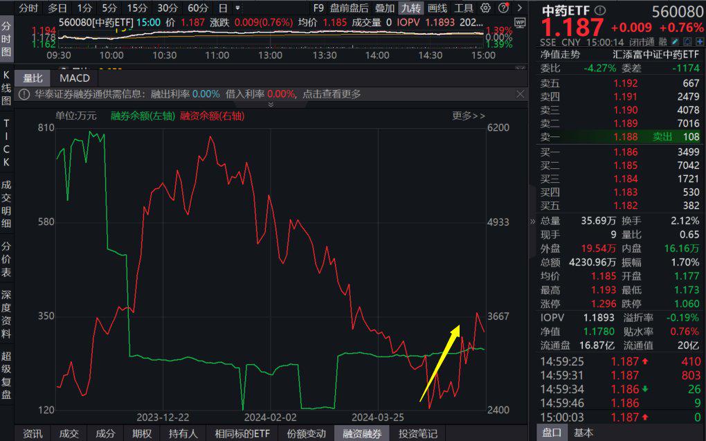 收评：沪指反弹涨0.76%，创业板指涨近2%，半导体、锂矿概念等拉升