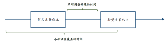 李春临：广大投资机构开展投资活动必须在遵守相应法律法规基础上履行信义义务