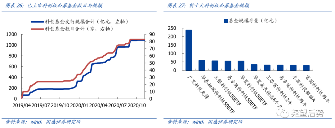 250只科创板股融资余额环比增加