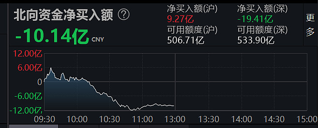 【盘中播报】沪指跌0.66% 基础化工行业跌幅最大