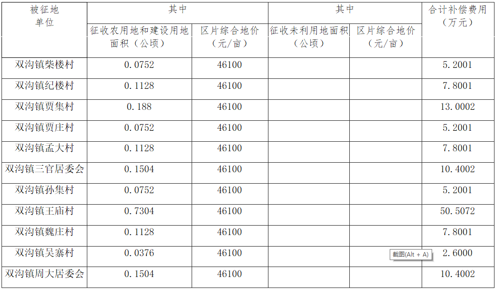 中炬高新(600872.SH)：签订征地补偿合同