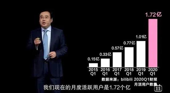 B站陈睿：2022年入站用户消费最多内容是各类大学课程