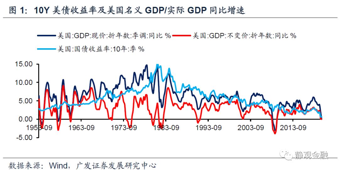 美国一季度GDP数据表现一般 美债收益率周四整体下行