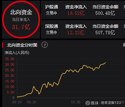 32股获北向资金加仓超5000万元