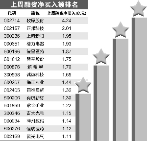 20股受融资客青睐，净买入超3000万元