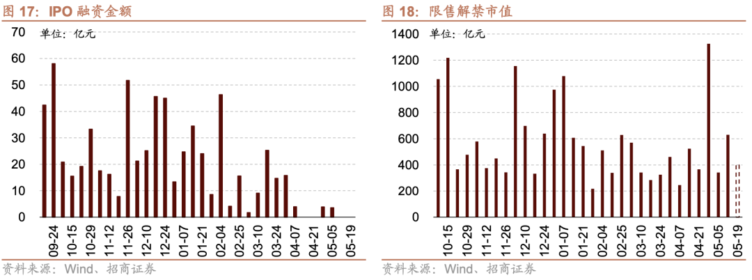 6月27日通信、电子、食品饮料等行业融资净卖出额居前