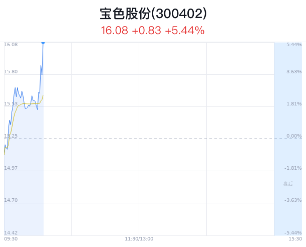 国防军工行业今日涨3.20%，主力资金净流入5.85亿元