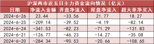 8.93亿元主力资金今日撤离计算机板块