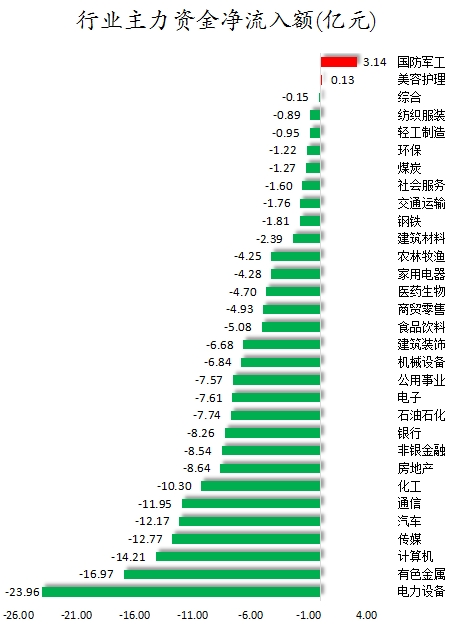 26.57亿元主力资金今日抢筹电子板块