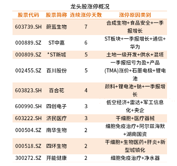 ST万林录得7天6板