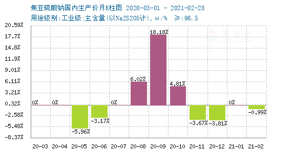 2024年6月29日今日亚硫酸钠价格最新行情消息