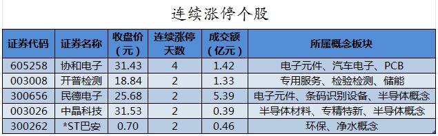 49只股涨停 最大封单资金1.12亿元