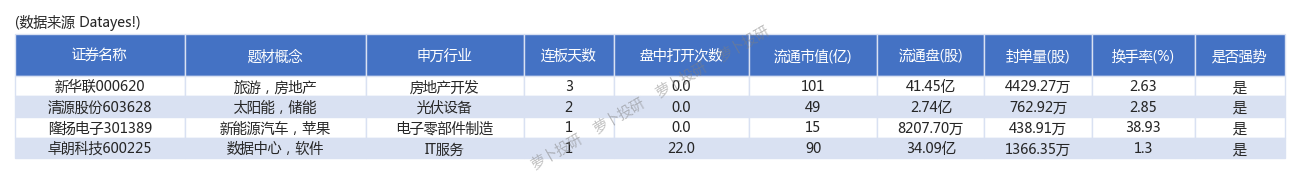 49只股涨停 最大封单资金1.12亿元