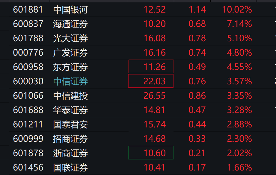 券商板块跳水走低，东方财富一度大跌近9%，光大证券等下挫