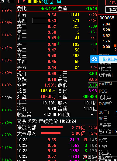 49只股涨停 最大封单资金1.12亿元