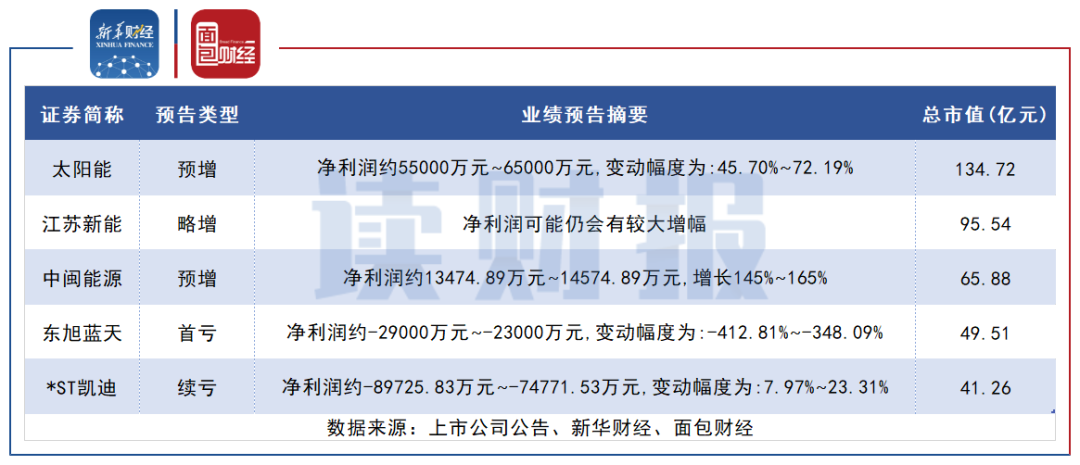 首发企业完成财报更新