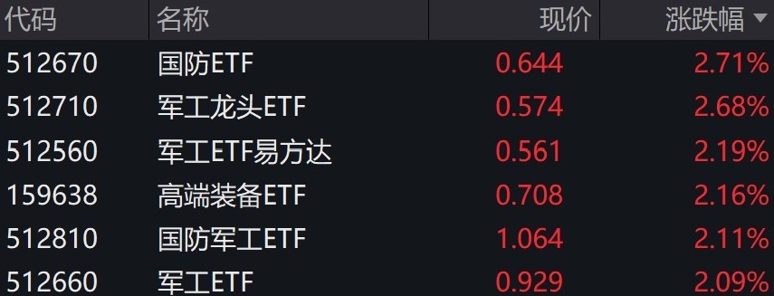 55.70%的ETF基金今日收涨，60只涨逾2%