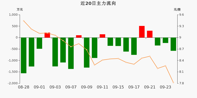 本周主力资金净流出646.71亿元，电子净流出规模居首