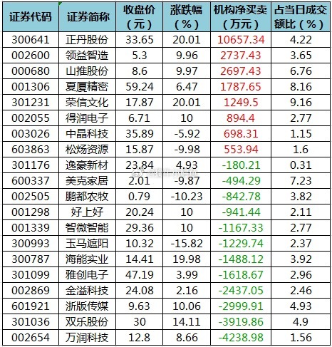 今日62股涨停 主要集中在化工、房地产等行业