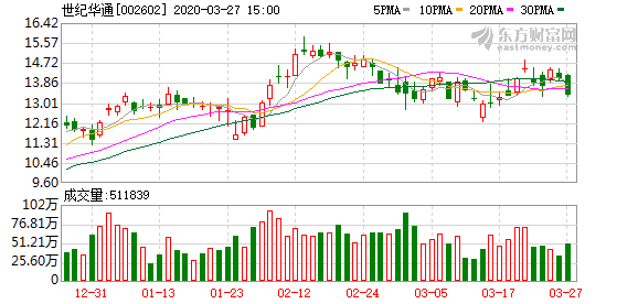 崇德科技最新股东户数环比下降26.32% 筹码趋向集中