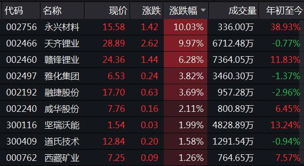 午评：沪指涨0.3%，地产板块强势拉升，稀土概念爆发