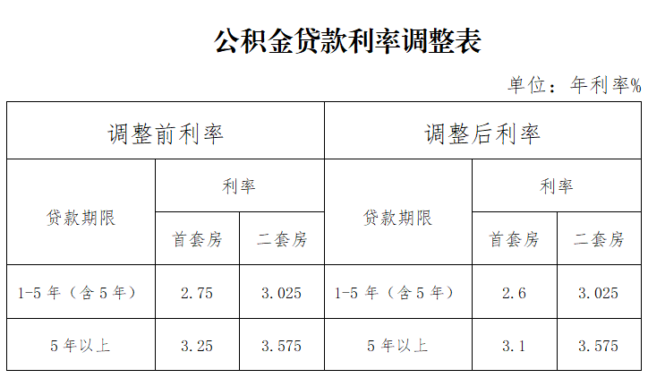 最新！深圳存量公积金贷款利率下调！