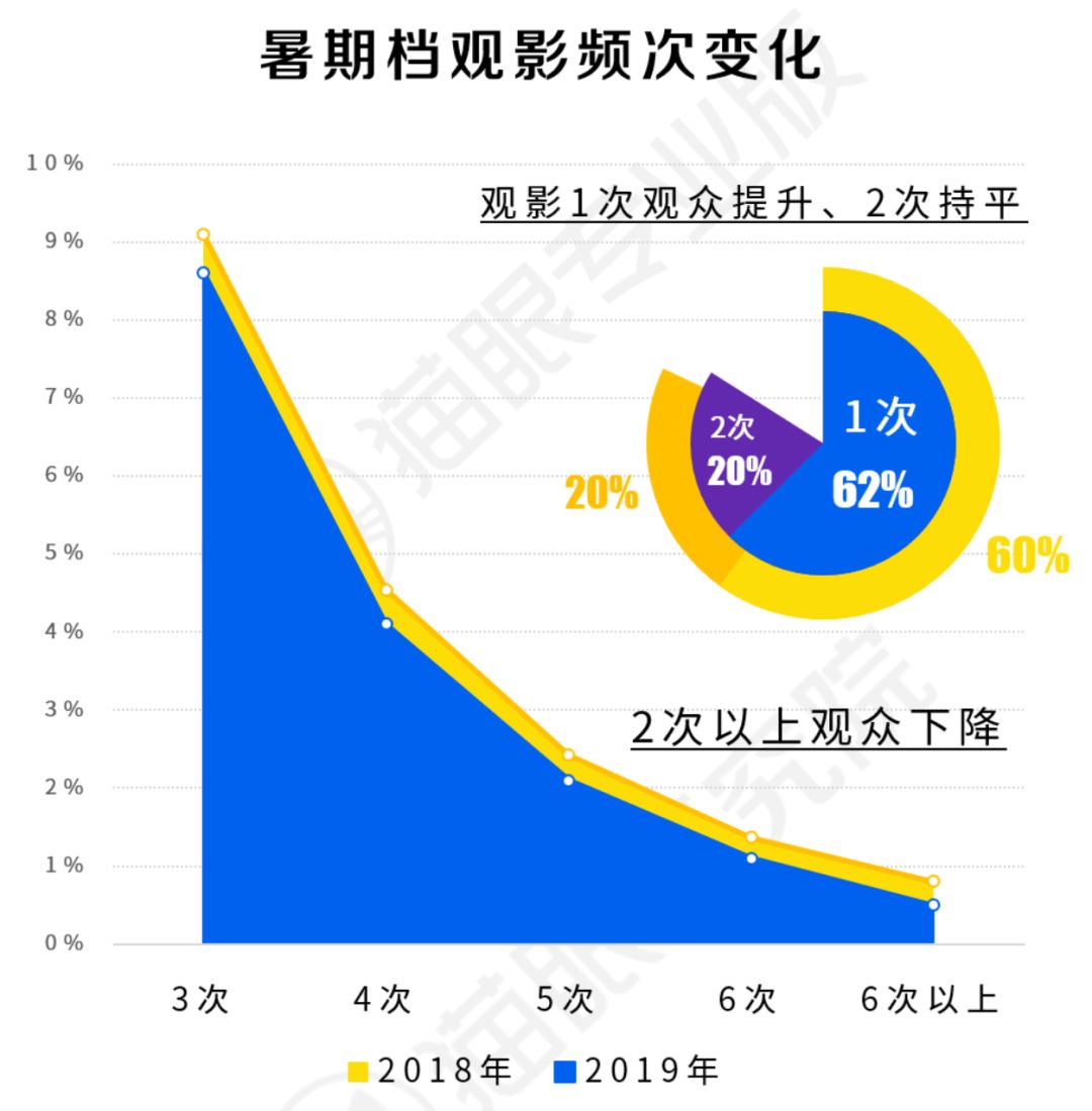 多家影视公司暑期档报喜