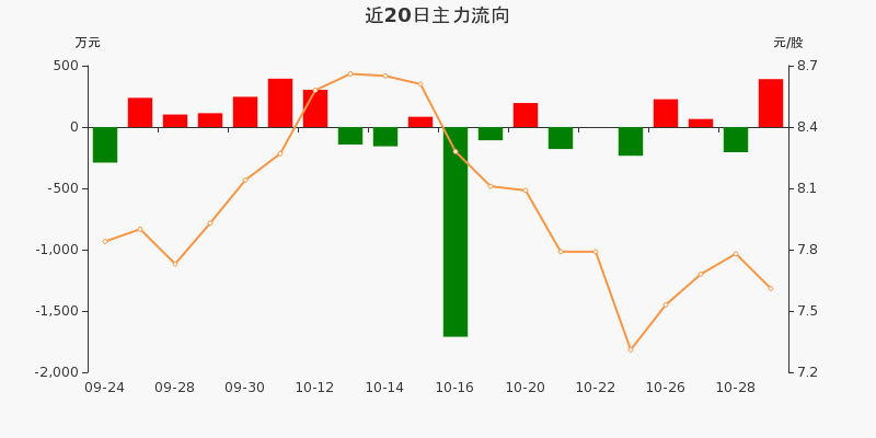 主力资金 | 沪指盘中站上3000点，白酒板块投资热度回暖