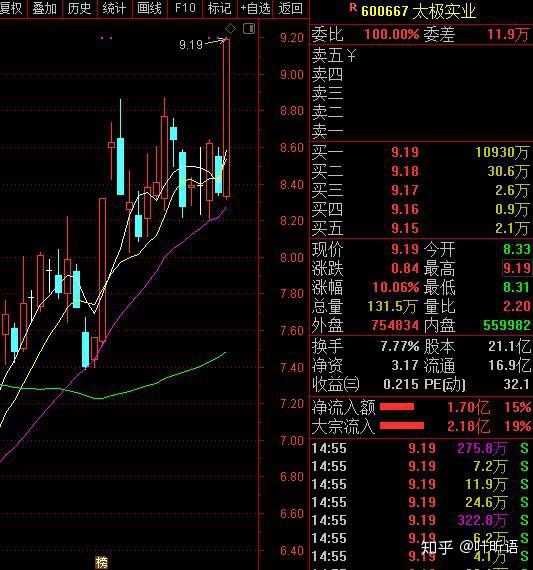 主力资金 | 沪指盘中站上3000点，白酒板块投资热度回暖