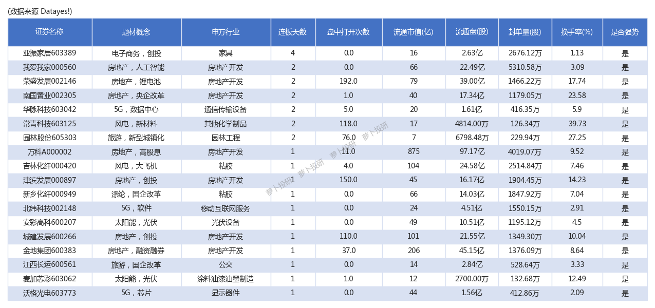 64只股涨停 最大封单资金0.97亿元