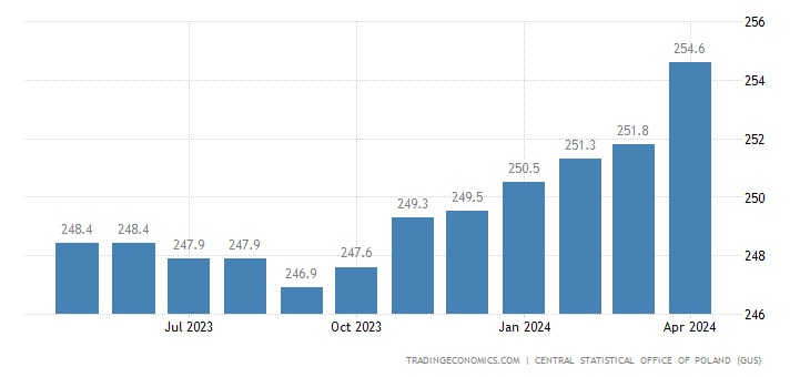 波兰2024年5月CPI同比上涨2.5%