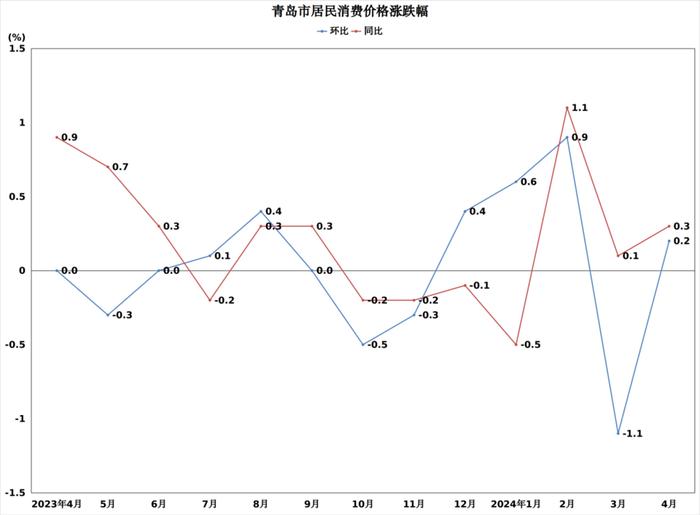 波兰2024年5月CPI同比上涨2.5%