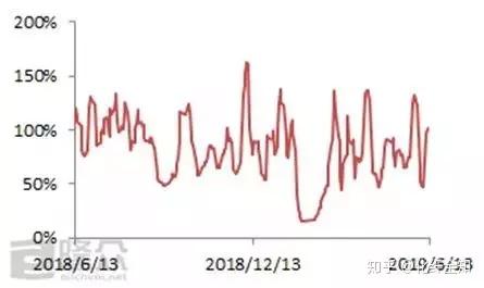 7月4日涤纶长丝产销率为74%