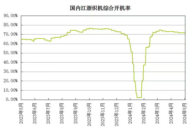 7月4日涤纶长丝产销率为74%