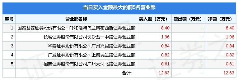 三盛退龙虎榜：营业部净卖出218.53万元