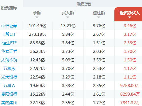 创业板两融余额减少16.83亿元