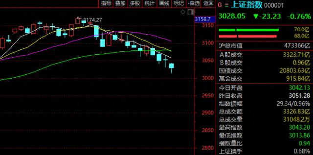 低价股反弹！这只ST股，10天8涨停