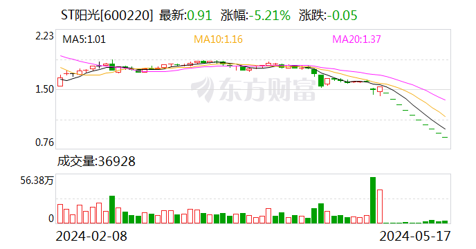 长药控股录得4天3板