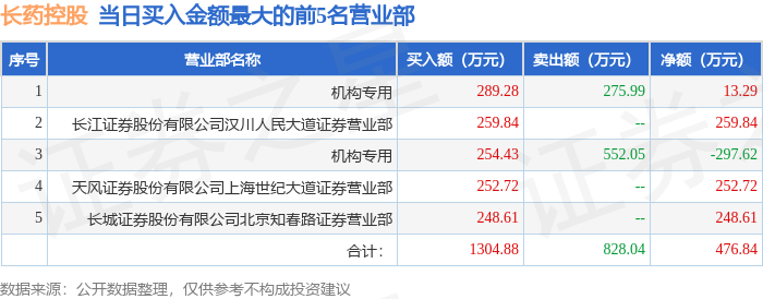 长药控股录得4天3板