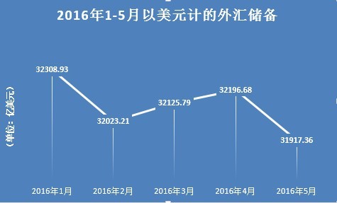 孟加拉国外汇储备一周内增加3亿美元