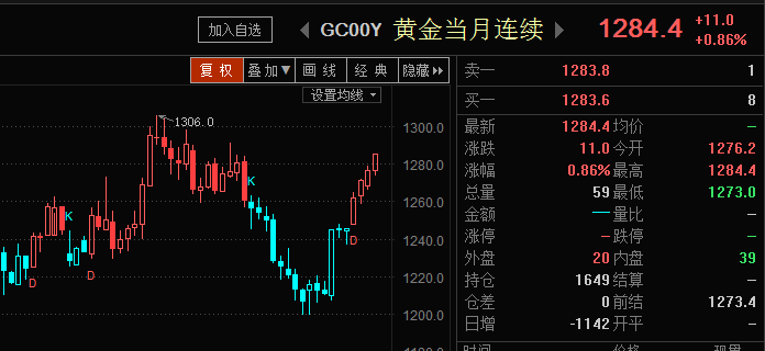 非农数据超预期，黄金拉升