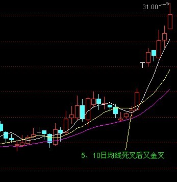 短线防风险 201只个股短期均线现死叉