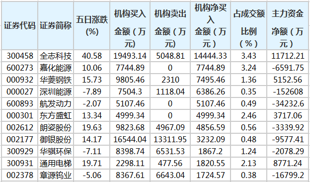 立方控股龙虎榜：营业部净买入217.62万元