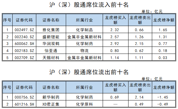 立方控股龙虎榜：营业部净买入217.62万元