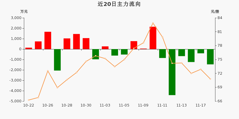 6381.32万元主力资金今日撤离社会服务板块