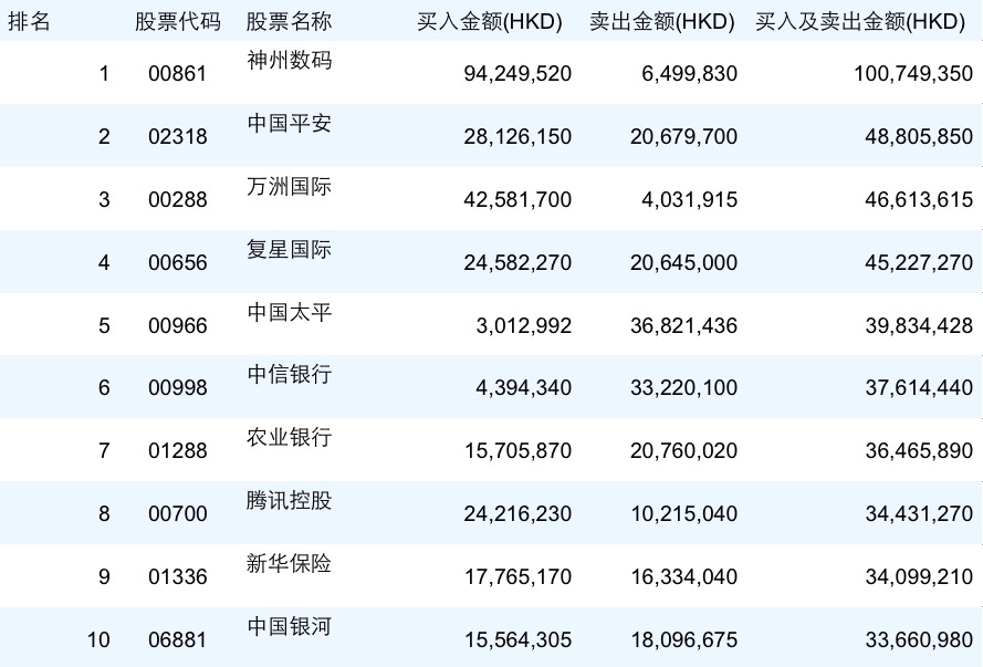 南向资金今日净买入3.50亿港元，连续8日净买入