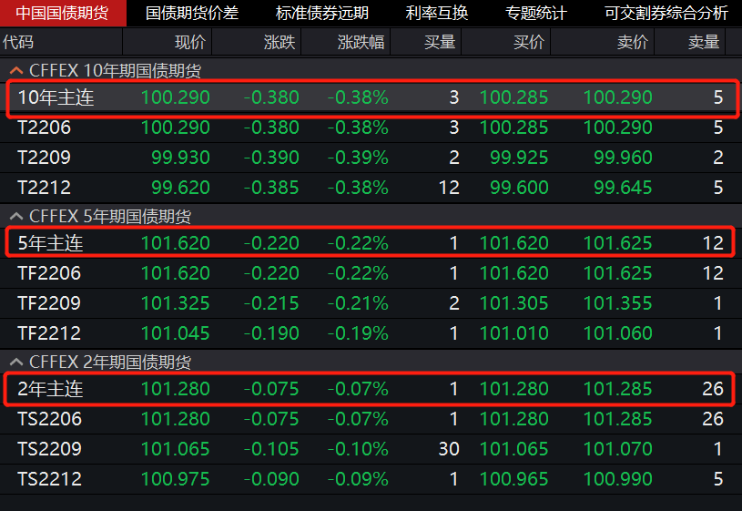 国债期货收盘全线下跌 30年期主力合约跌0.26%