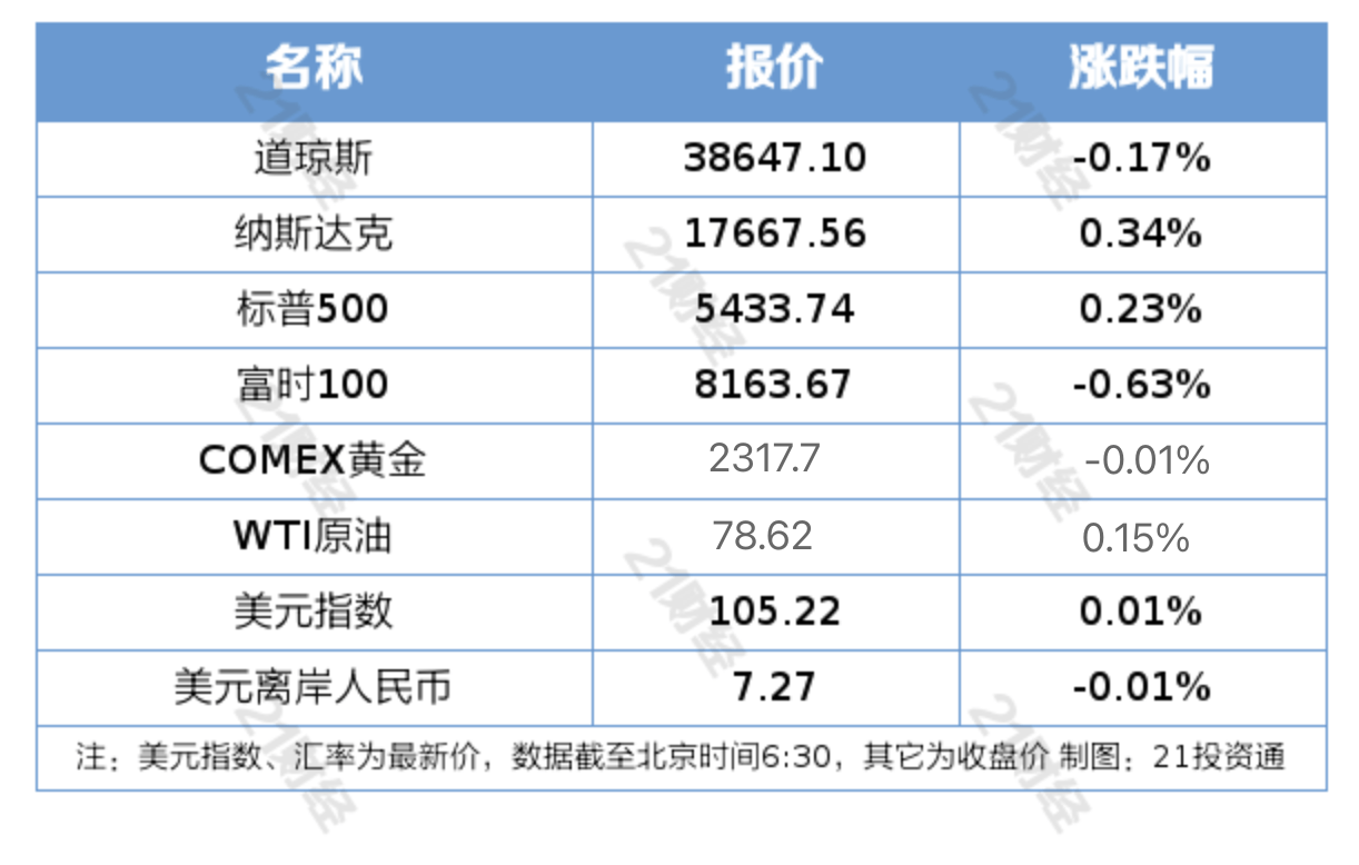 国债期货收盘全线下跌 30年期主力合约跌0.26%