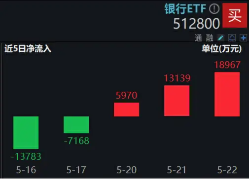 银行行业今日净流出资金10.02亿元，招商银行等7股净流出资金超5000万元