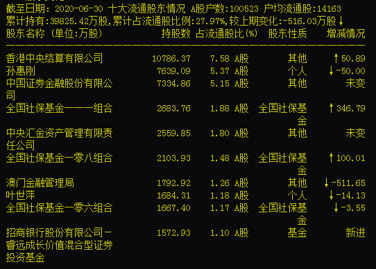 国药现代：预计上半年净利润6.88亿元~7.48亿元 同比增99.42%~116.81%